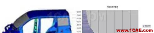基于料厚靈敏度的轎車車身剛度優(yōu)化hypermesh技術圖片4