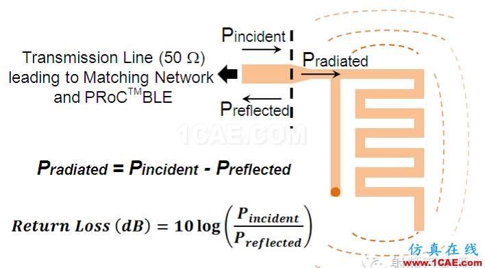 非常實用: 2.4G天線設(shè)計指南(賽普拉斯工程師力作)ADS電磁技術(shù)圖片8