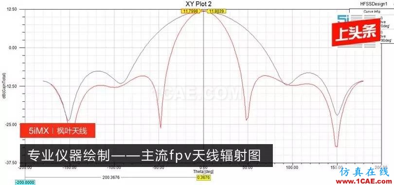 【5i上頭條】專業(yè)儀器繪制——主流fpv天線輻射圖【轉(zhuǎn)發(fā)】HFSS圖片1