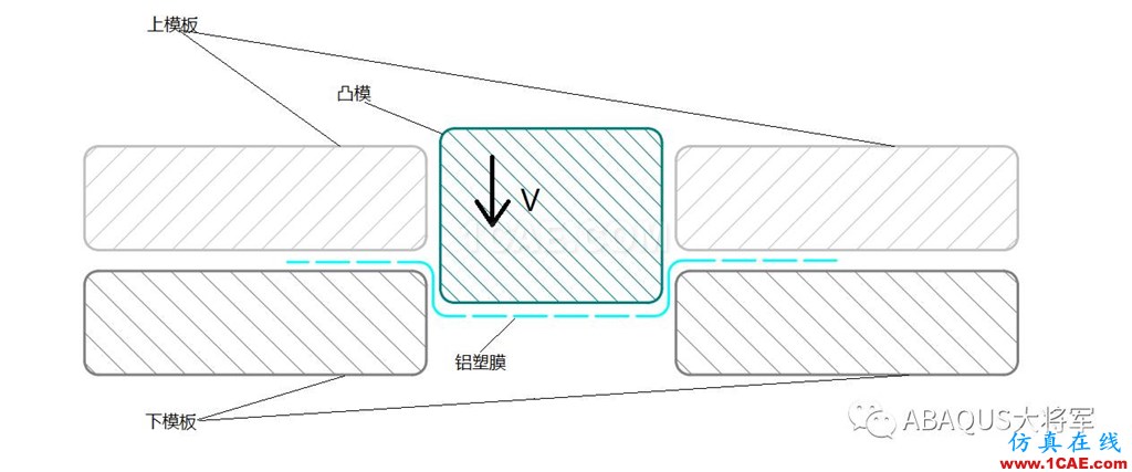 鋰離子動力電池鋁塑膜沖坑制程工藝仿真（1）——沖坑機(jī)理【轉(zhuǎn)發(fā)】abaqus有限元仿真圖片5