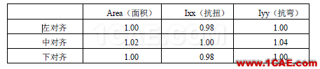 知識(shí)庫丨 Civil 鋼截面非線性溫度計(jì)算要點(diǎn)AutoCAD培訓(xùn)教程圖片8