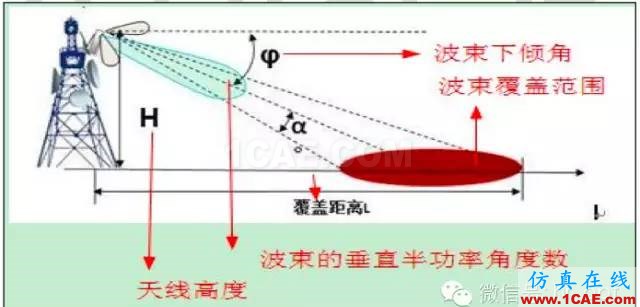 最好的天線基礎(chǔ)知識！超實用 隨時查詢(20170325)【轉(zhuǎn)】HFSS培訓課程圖片85