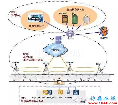 為什么高鐵上手機信號很差？HFSS培訓課程圖片7