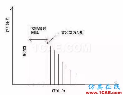 建筑聲學(xué)中那些晦澀難懂的聲學(xué)術(shù)語(yǔ)Actran培訓(xùn)教程圖片10