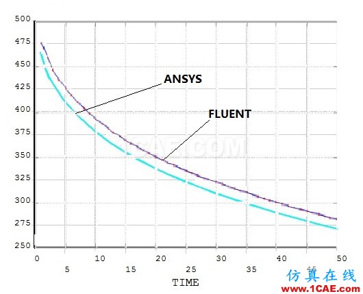 ANSYS與FLUENT瞬態(tài)散熱模型對比