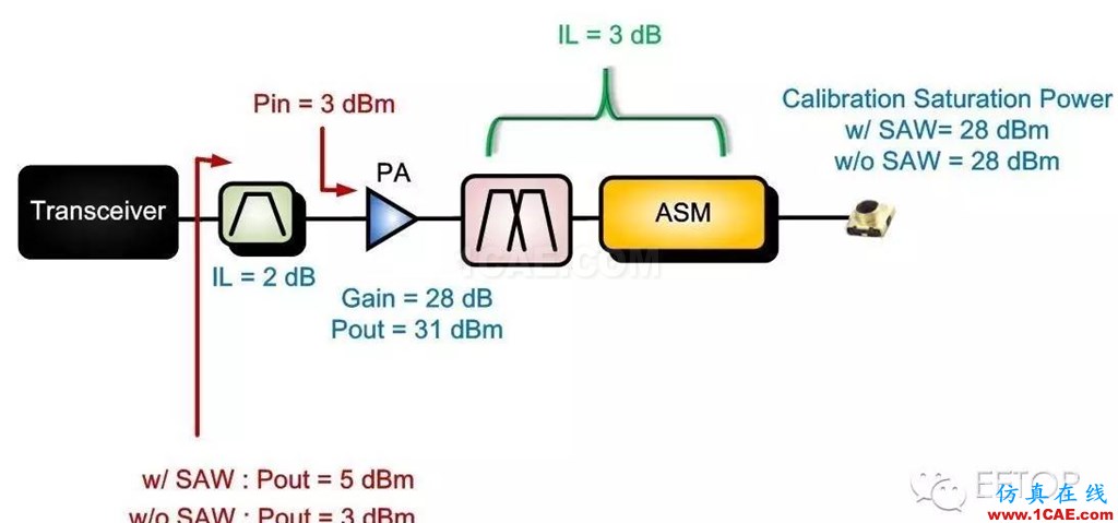 射頻調試經驗分享：PA 輸入端SAW Filter 對于EVM的影響HFSS分析圖片9