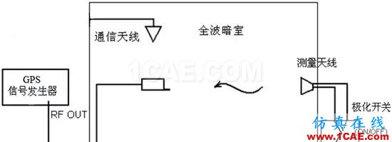 GPS有源天線OTA測試方法HFSS結果圖片3