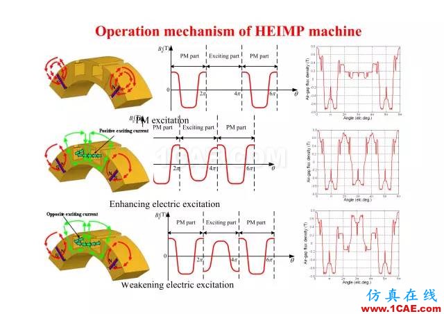【PPT分享】新能源汽車永磁電機(jī)是怎樣設(shè)計(jì)的?Maxwell分析案例圖片39