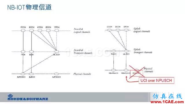 創(chuàng)新不止！一文讀懂NB-IoT原理及測試ansysem學習資料圖片33