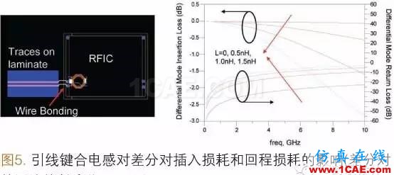 射頻封裝系統(tǒng)SIP（System In a Package）ADS電磁應用技術圖片5