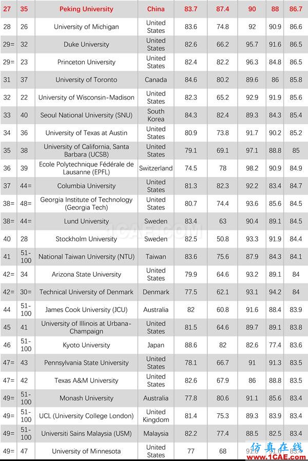 2017年QS世界大學(xué)專業(yè)排名發(fā)布，涵蓋46個學(xué)科圖片27