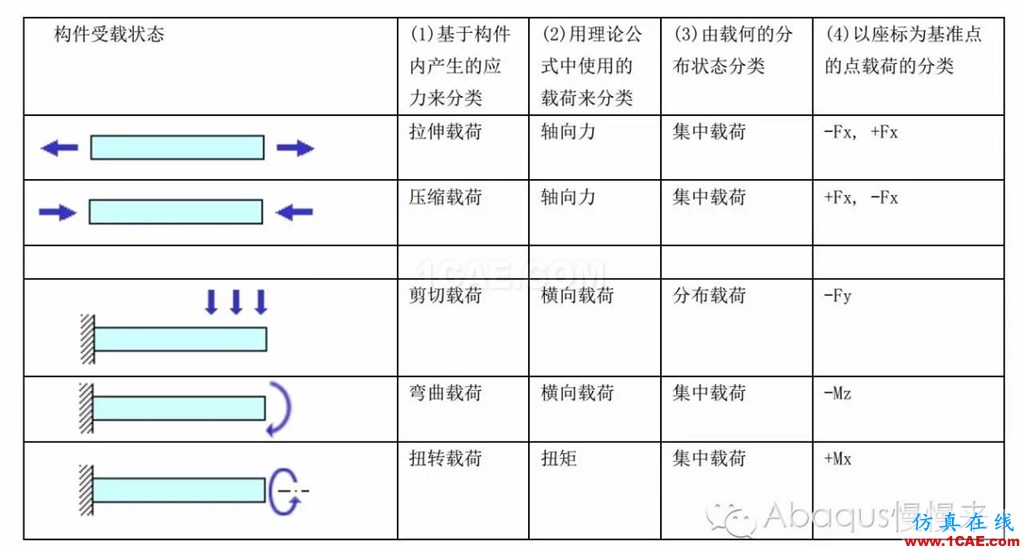 abaqus中的載荷類(lèi)型abaqus有限元圖片2