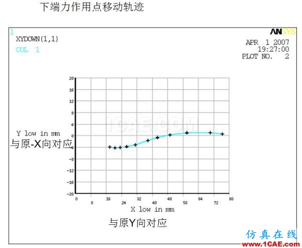 案例分享 | 汽車懸架S型彈簧設(shè)計ansys培訓課程圖片4