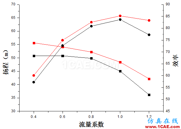 【技術(shù)貼】如何才能快速設(shè)計出一款低成本、高性能的離心泵產(chǎn)品？Pumplinx流體分析圖片14