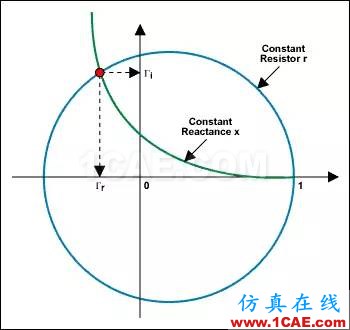 怎么看“史密斯圓圖” Smith chart？HFSS分析圖片38