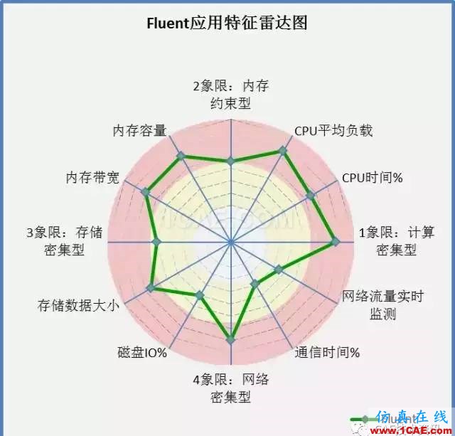 如何提升CAE/CFD的高性能計(jì)算應(yīng)用效率？fluent圖片7