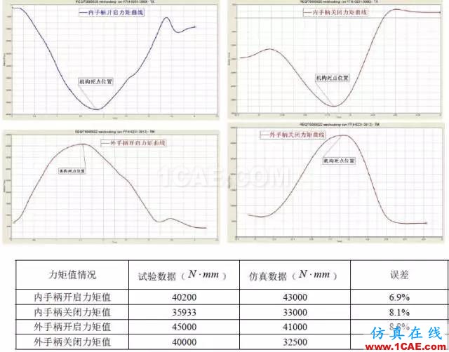 案例-基于HyperWorks的艙門機(jī)構(gòu)多體動(dòng)力學(xué)分析和優(yōu)化-復(fù)合材料hypermesh學(xué)習(xí)資料圖片16