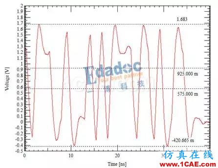 DDR信號完整性仿真介紹（二）【轉(zhuǎn)發(fā)】ansys hfss圖片3