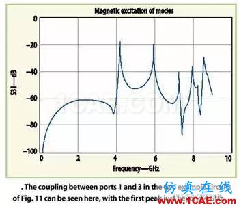 屏蔽的微波PCB的共振預測ansys hfss圖片3