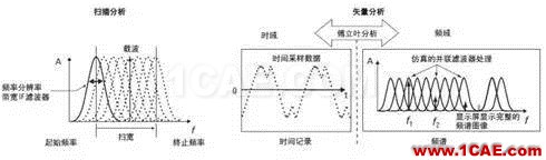 技術牛人詳解矢量信號分析儀原理（真的很經(jīng)典）ansysem仿真分析圖片2