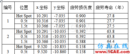 Cheng，擅長結(jié)構(gòu)疲勞、金屬成型的仿真，一個注重仿真比對實際的工程師【轉(zhuǎn)發(fā)】hypermesh技術(shù)圖片3