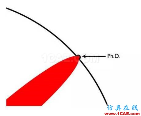 本科、碩士和博士到底有什么區(qū)別？ansys培訓(xùn)的效果圖片12