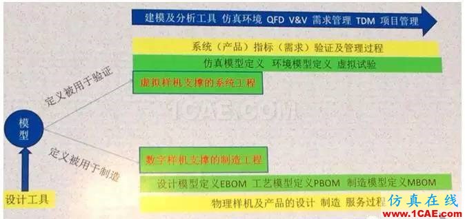 虛擬樣機與數(shù)字樣機到底啥區(qū)別？solidworks simulation應(yīng)用技術(shù)圖片3