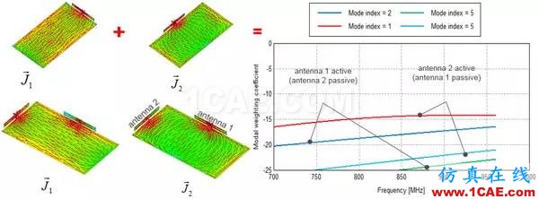 基于特征模理論的系統(tǒng)天線設(shè)計方法HFSS仿真分析圖片33