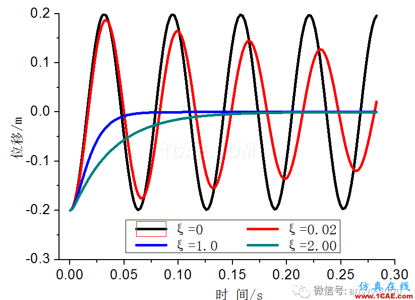 ANSYS時(shí)程分析中的阻尼比ansys仿真分析圖片2