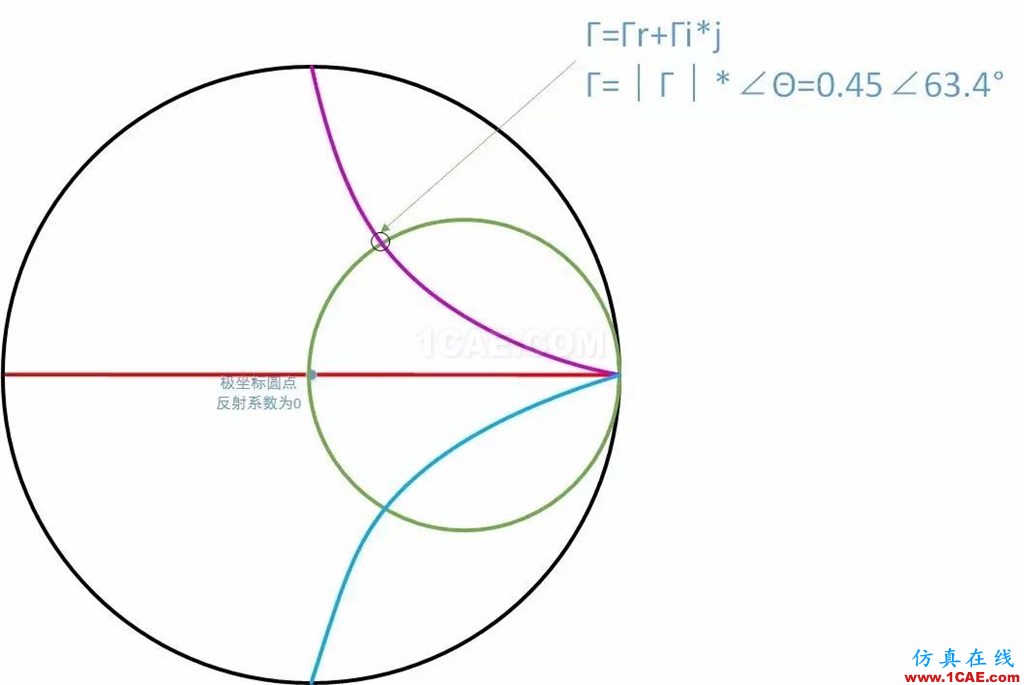 怎么看“史密斯圓圖” Smith chart？HFSS分析圖片39