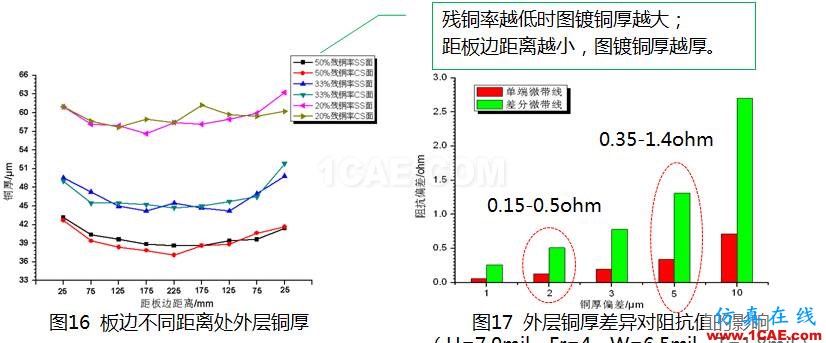 【下篇】高速PCB阻抗一致性研究HFSS仿真分析圖片5