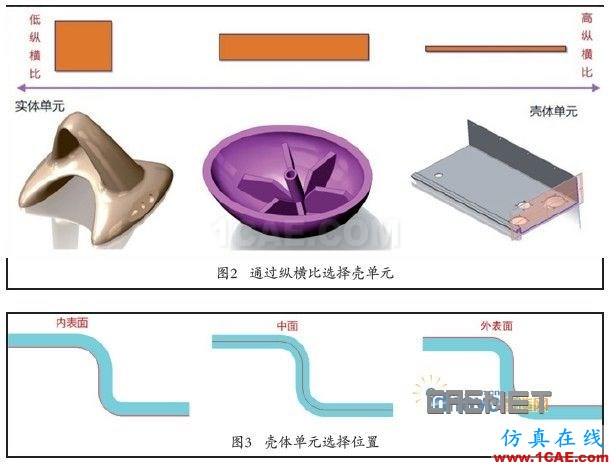 殼體單元網(wǎng)格的產(chǎn)品建模策略ansys培訓(xùn)的效果圖片2