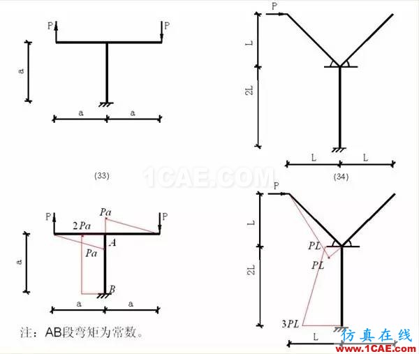 【土木工程師行業(yè)知識(shí)】各種結(jié)構(gòu)彎矩圖Midas Civil分析圖片11