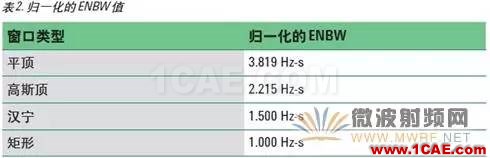 技術牛人詳解矢量信號分析儀原理（真的很經(jīng)典）ansysem技術圖片8