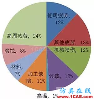 飛機(jī)發(fā)動(dòng)機(jī)疲勞及抗疲勞方法ansys圖片2