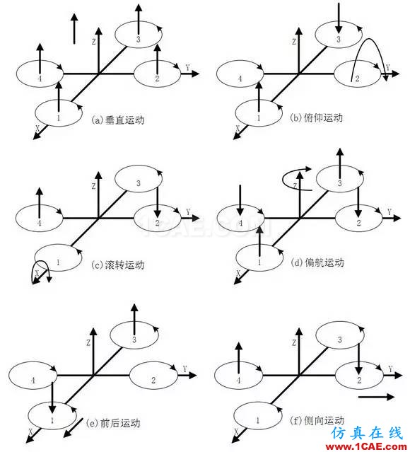 應用 | ANSYS CFD在無人機設計中的應用-視頻ansys仿真分析圖片3