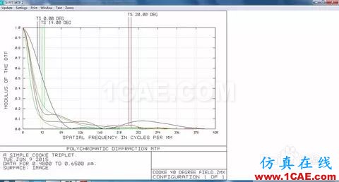 ZEMAX中不同MTF計(jì)算方法的分析zemax光學(xué)技術(shù)圖片2