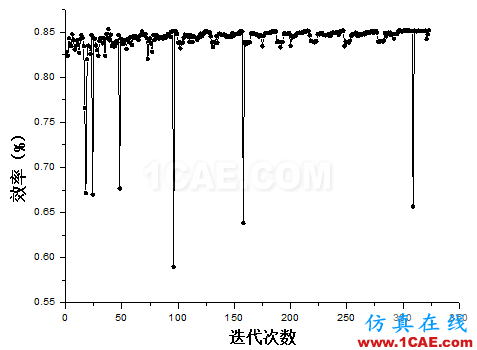 【技術(shù)貼】如何才能快速設(shè)計出一款低成本、高性能的離心泵產(chǎn)品？Pumplinx流體分析圖片13