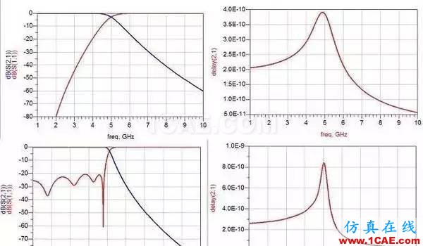 濾波器基礎(chǔ)知識，工程師必備！HFSS分析案例圖片2