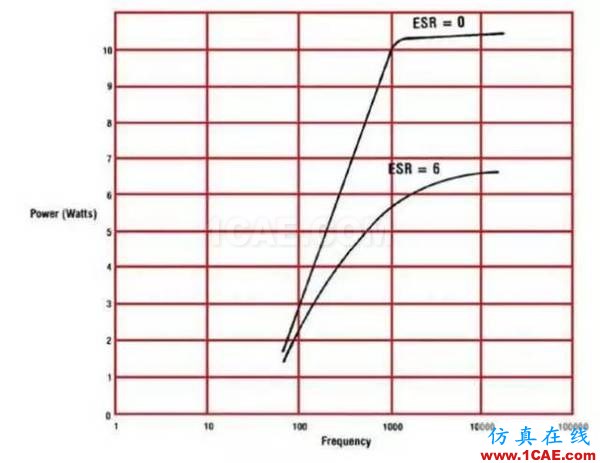 PCB課堂：電容的ESR知識匯總-PI仿真必學基礎知識ansysem仿真分析圖片5