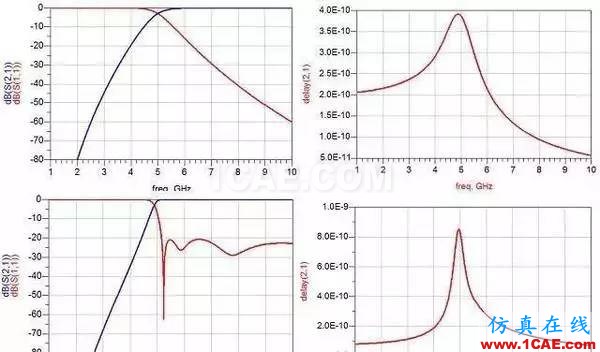 濾波器基礎(chǔ)知識，工程師必備！HFSS圖片4