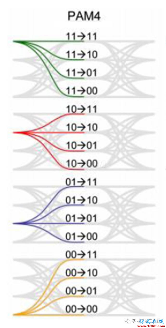 【有源SI】調制碼型：NRZ/PAM4/PAM8/DB之三【轉發(fā)】ansysem分析圖片4