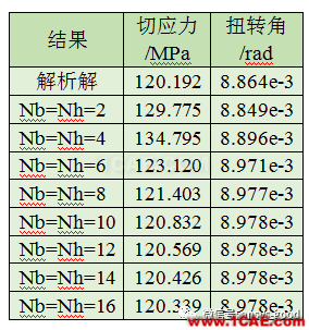 ANSYS分析-感知結(jié)構(gòu)概念:矩形截面的扭轉(zhuǎn)效應(yīng)【轉(zhuǎn)發(fā)】ansys分析圖片3