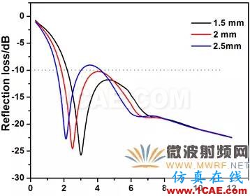 迷你暗室寬頻吸波材料的設(shè)計、制備與性能研究HFSS分析圖片13