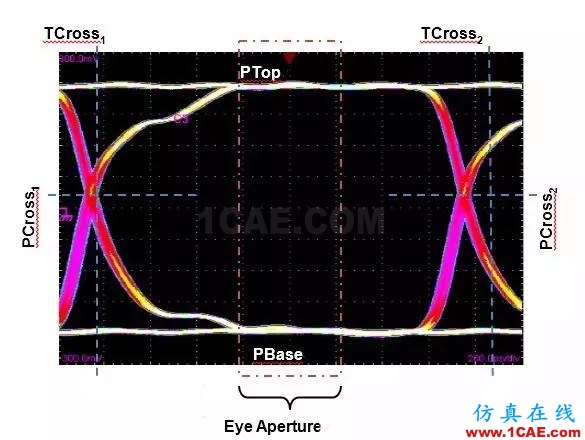 【大師講堂】淺論示波器的低本底噪聲對高速眼圖測試的意義HFSS培訓(xùn)課程圖片3