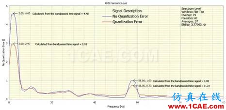 什么是振幅量化誤差，它對振動信號頻譜有什么影響？Actran分析圖片4