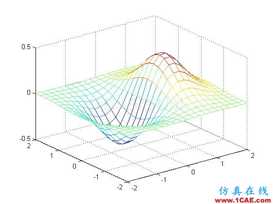 matlab中meshgrid函數(shù)的用法（轉(zhuǎn)）MatLab技術(shù)圖片1