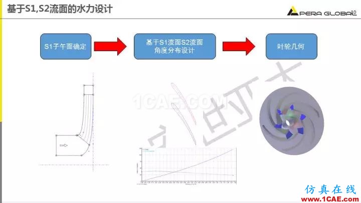 技術(shù)分享 | 泵水力設(shè)計及優(yōu)化仿真fluent結(jié)果圖片10