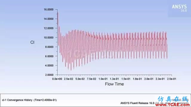 應用 | ANSYS CFD在無人機設計中的應用-視頻ansys分析案例圖片8