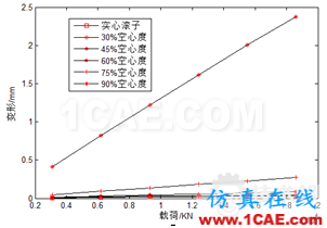 滾子軸承有關(guān)空心度 接觸 負(fù)荷等問題研究ansys仿真分析圖片12